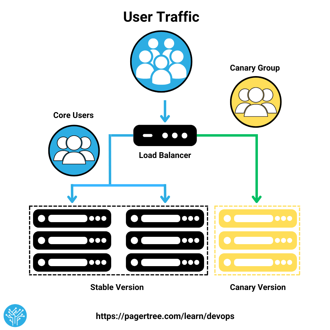 Canary Deployment
